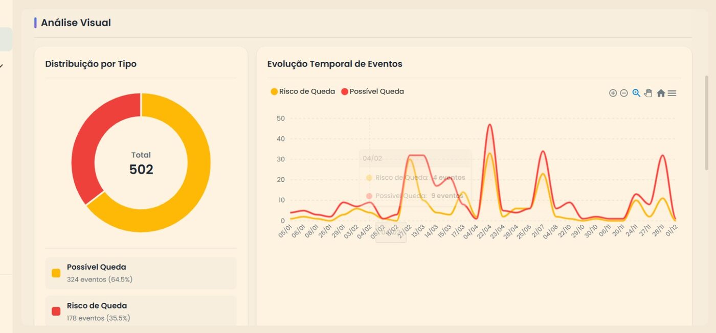 Tela de análise do Bedguard com gráfico de distribuição de eventos por tipo e gráfico de evolução temporal de eventos.
